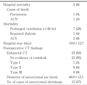 Table 3 Baseline  aneurysm  characteristics  by  neck anatomy Proximal neck Diameter (mm)  23.0±3.8 Length (mm)  22.5±17.8  ＜15 mm 12 (48)  Maximum aneurysmal diameter (mm)  71.4±11.4  Distal neck Right iliac Diameter (mm)  15.0±3.1 Length (mm)  27.8±7.8 L