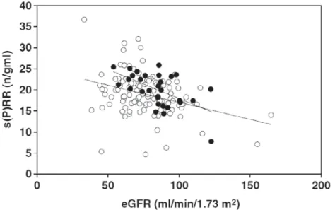 Fig. 5 Scattergrams  showing  the  relationship  between  estimated  glomerular  filtration  rate (eGFR) and serum soluble (pro)renin receptor [s(P)RR] level Open circles, patients with essential hypertension; closed circles, normotensive subjects. を主要降圧薬と