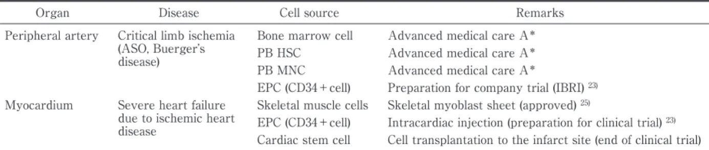 Table 1 Clinical application of regeneration therapy for cardiovascular diseases