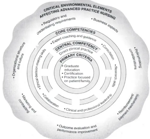 Table 1 Six Roles of CNS Excellent nursing practice Provide high-level nursing care efficiently for individuals, families and groups Consultation Consultation with care providers including nurse Collaboration Coordination among the concerned parties Ethica