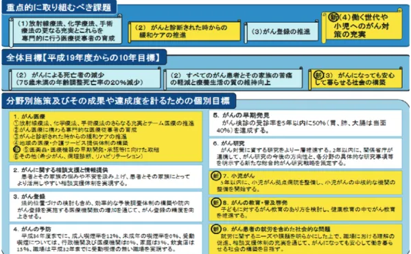 Table 1 The phase two basic plan to promote cancer control  1)  