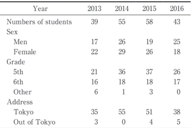 Table 2 Characteristics of students Year 2013 2014 2015 2016 Numbers of students 39 55 58 43 Sex Men 17 26 19 25 Female 22 29 26 18 Grade 5th 21 36 37 26 6th 16 18 18 17 Other   6   1   3   0 Address Tokyo 35 55 51 38 Out of Tokyo   3   0   4   5 Fig. 1 So