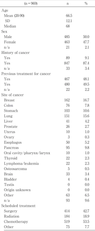 Table 2 Characteristics of the patients  (n＝969)  n % Age Mean (20-90)  66.5  SD 12.1 Median 68 Sex Male 485 50.0 Female 463 47.7 n/a 21 2.1 History of cancer Yes 89 9.1 Yes 847 87.4 n/a 33 3.4 Previous treatment for cancer Yes 467 48.1 Yes 480 49.5 n/a 22