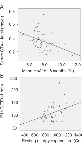 Fig. 1 Correlation  diagram  of  the  relationship  be- be-tween basal metabolism and bone metabolism A:  Correlation  between  serum  carboxy-terminal  collagen  crosslinks-1  (CTX-1)  levels  and  mean   gly-cated hemoglobin (HbA1c) levels for the previo
