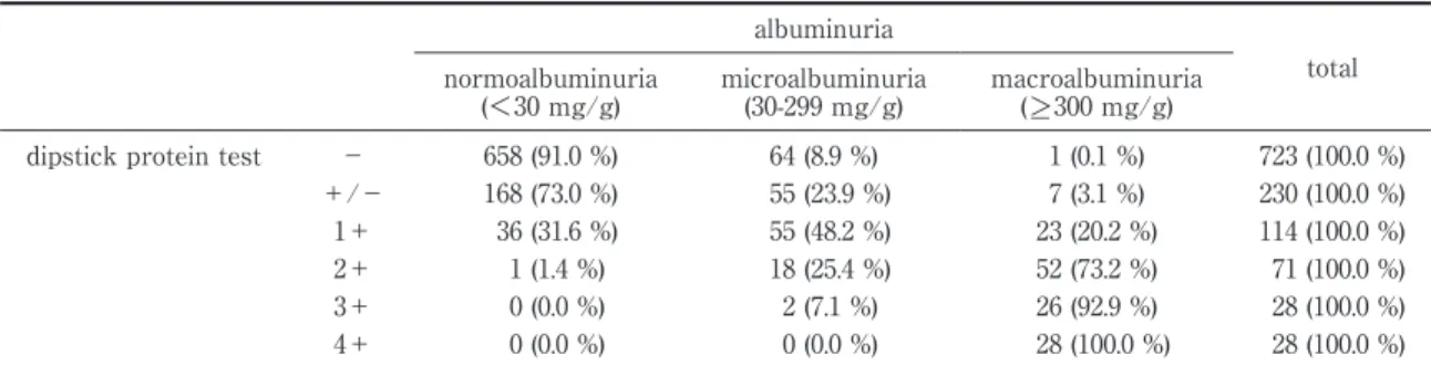 Table 3 Prevalence of dipstick proteinuria and albuminuria in type 2 diabetic patients albuminuria total normoalbuminuria  (＜30 mg/g) microalbuminuria (30-299 mg/g) macroalbuminuria (＞＿ 300 mg/g) dipstick protein test − 658 (91.0 %) 64 (8.9 %) 1 (0.1 %) 72