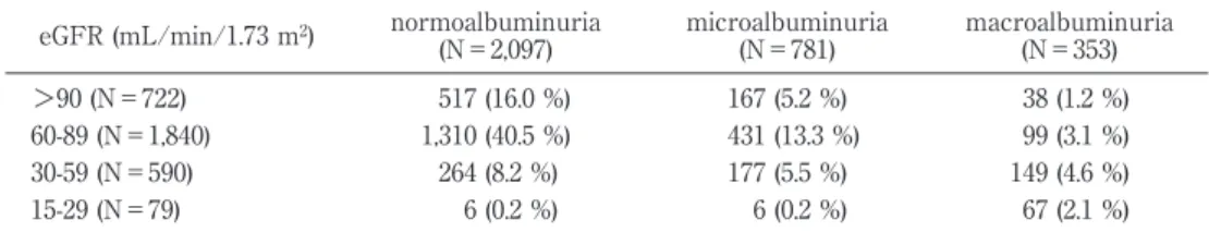 Table 4 Type 2 diabetic patients stratified by stages of albuminuria and grade of eGFR 21) eGFR (mL/min/1.73 m 2 ) normoalbuminuria (N＝2,097) microalbuminuria(N＝781) macroalbuminuria(N＝353) ＞90 (N＝722)    517 (16.0 %) 167 (5.2 %)   38 (1.2 %) 60-89 (N＝1,84