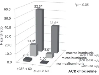 Fig. 1 Hazard ratio of renal outcomes in each group  stratified  by  albuminuria  and  eGFR  in  type  2   dia-betic patients