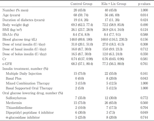 Table 1 Clinical characteristics of the control and IGla＋Lix groups