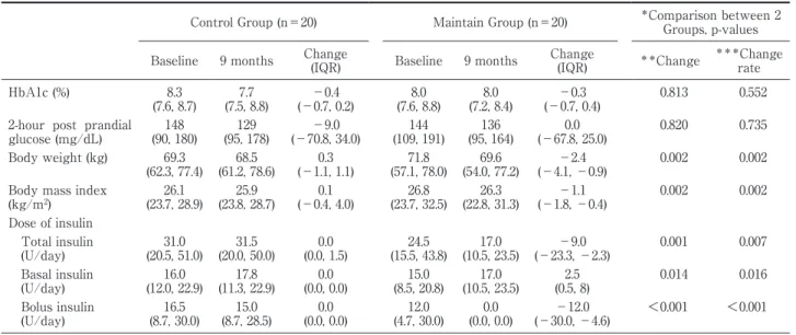 Table 2 Comparisons of mean change of variables between the conventional insulin treatment and maintain groups