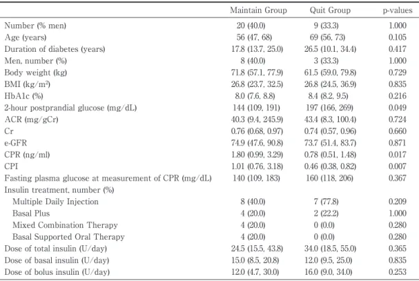 Table 3 Comparison of baseline characteristics between the maintain and quit groups Maintain Group Quit Group p-values
