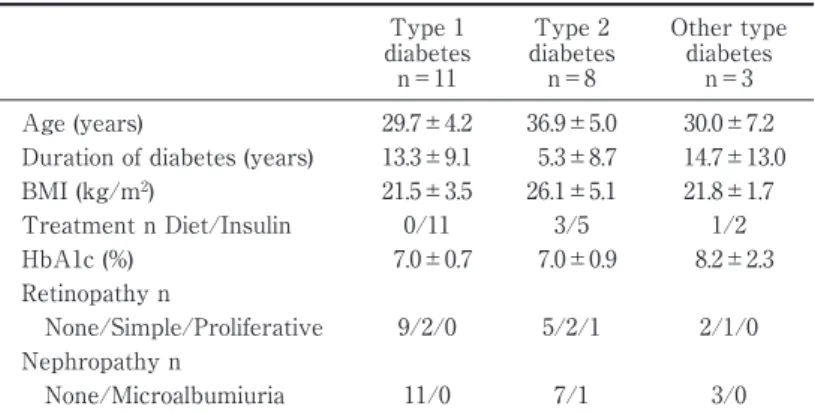 Table 1 Clinical characteristics of subjects Type 1 diabetes n＝11 Type 2 diabetesn＝8 Other typediabetesn＝3 Age (years) 29.7±4.2 36.9±5.0 30.0±7.2 Duration of diabetes (years) 13.3±9.1   5.3±8.7   14.7±13.0 BMI (kg/m 2 ) 21.5±3.5 26.1±5.1 21.8±1.7 Treatment