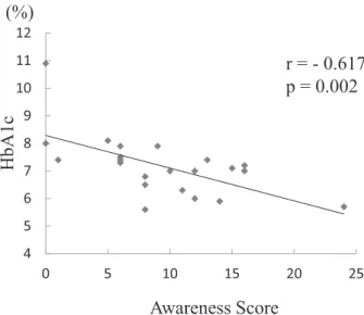 Fig. 2 Relationship  between  awareness  score  and  HbA1c levels4567891011120 5 10 15 20 25(%)HbA1cAwareness Score r = - 0.617p = 0.002