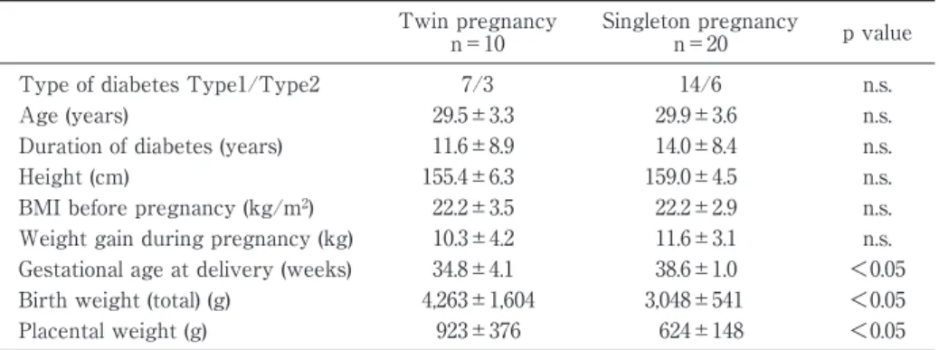 Table 1 Clinical characteristics of subjects Twin pregnancy n＝10 Singleton pregnancyn＝20 p value Type of diabetes Type1/Type2 7/3 14/6 n.s