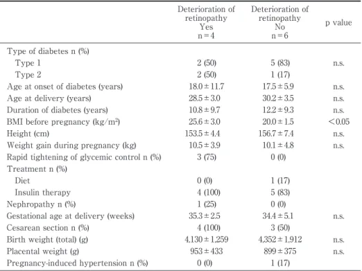 Table 3 Clinical factors for retinopathy in twin pregnancy Deterioration of  retinopathy  Yes n＝4 Deterioration of retinopathy Non＝6 p value Type of diabetes n (%) Type 1 2 (50) 5 (83) n.s
