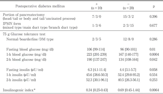 Table 2 Comparison  of  preoperative  glucose  tolerance  test  results  between  patients  with and without postoperative diabetes mellitus Postoperative diabetes mellitus ＋ (n＝10) − (n＝20) p Portion of pancreatectomy (head/tail or body and tail/uncinated