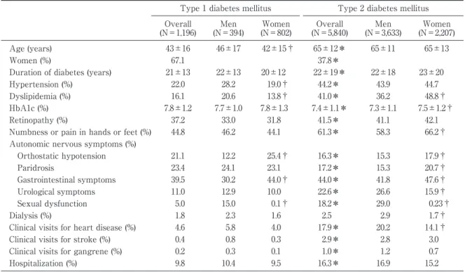 Table 1 Clinical characteristics and diabetic complications in men and women with type 1 and type 2 diabe- Table 1 Clinical characteristics and diabetic complications in men and women with type 1 and type 2 diabe-tes mellitus Type 1 diabetes mellitus Type 