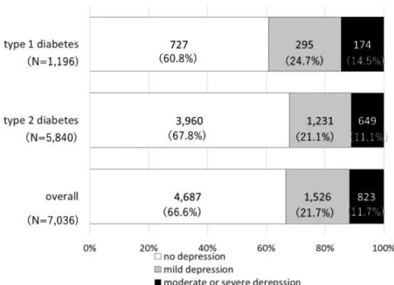 Fig. 1 Prevalence  and  severity  of  depression  according  to  the  type  of  diabetes.  The  white bars indicate the number and proportion of patients with total PHQ-9 scores of 0-4  points (no depression), the gray bars indicate those with 5-9 points (