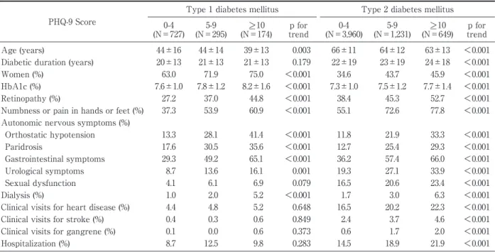 Table 3 Comparison  of  baseline  characteristics  and  diabetic  complications  among  type  1  and  type  2  diabetic  pa- pa-tients classified according to PHQ-9 score PHQ-9 Score Type 1 diabetes mellitus Type 2 diabetes mellitus 0-4  (N＝727)  5-9  (N＝2