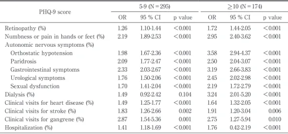 Table 5 Risk  of  symptoms  and  conditions  associated  with  diabetic  chronic  complications  in  type 2 diabetic patients with PHQ-9 scores of 5-9 and ＞ ＿ 10 compared to PHQ-9 scores of 0-4