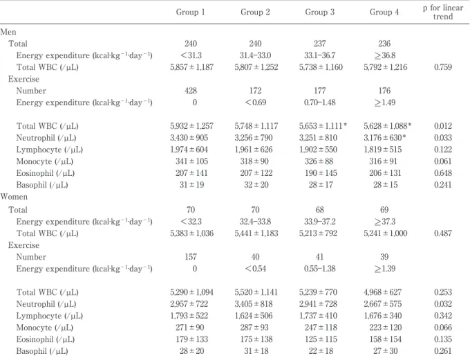 Table 3 Adjusted means of total and differential white blood cell counts in the four groups of each of physical  energy expenditure
