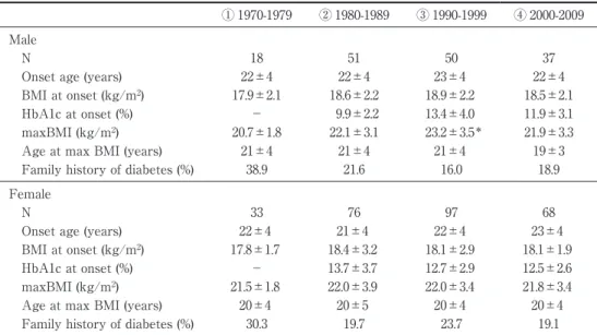 Fig. 1 Maximum  body  mass  index  (maxBMI)  before  the  onset  of  type  1  diabetes  for  4  time periods (1970-1979, 1980-1989, 1990-1999, and 2000-2009)