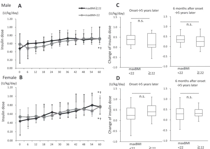 Fig. 4 Changes in insulin dose (U/kg/day) from the onset of type 1 diabetes to 5 years  later for men (A) and women (B)