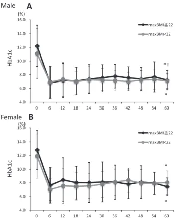 Fig. 5 Change  in  HbA1c  levels  (%)  from  the  onset  of type 1 diabetes to 5 years later for men (A) and  women (B)