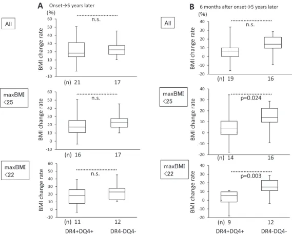 Fig. 6 BMI change rate (%) by HLA from the onset of type 1 diabetes to 5 years later (A)  and from 6 months after disease onset to 5 years later (B) In the middle part of the figure, a maximum BMI (maxBMI) of ＜25 kg/m 2  is shown. The  lower part of the fi