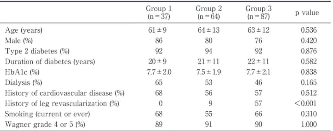 Table 1 Comparison of clinical characteristics among each group Group 1 (n＝37)  Group 2 (n＝64) Group 3(n＝87) p value Age (years)  61±9 64±13 63±12 0.536 Male (%)  86 80 76 0.420 Type 2 diabetes (%)  92 94 92 0.876 Duration of diabetes (years)  20±9 21±11 2
