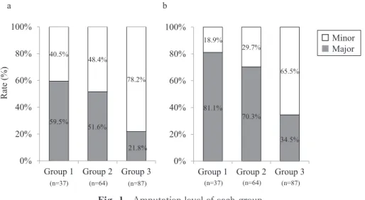 Fig. 1 Amputation level of each group a: First amputation level, b: Final amputation level.