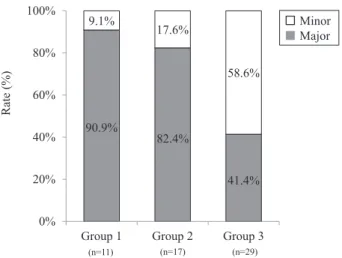 Fig. 3 Final re-amputation level of each group The ratio of major amputations in final re-amputation  was  significantly  reduced  over  time  (p  for  trend＝