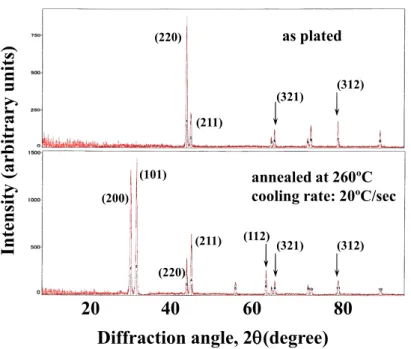 図 2-13. Sn(50μm)電解めっき単層膜の X 線回折スペクトルの低角部
