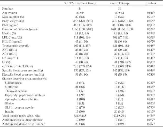 Table 1 Comparison of the clinical characteristics between the SGLT2i treatment group and the control group