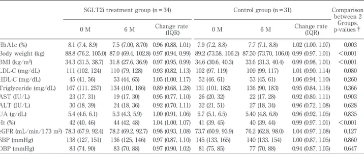 Table 2 Six-month effects of SGLT2 inhibitors on biomarkers, body weight, body mass index, and blood pressure