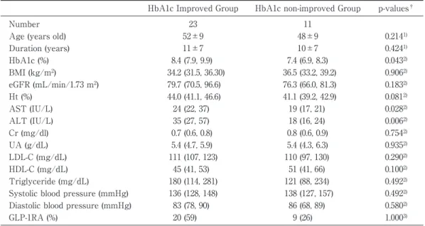 Table 3 Comparison  of  parameters  between  HbA1c  improved  and  non-improved  group  in  34  patients with type 2 diabetes treated with SGLT2i