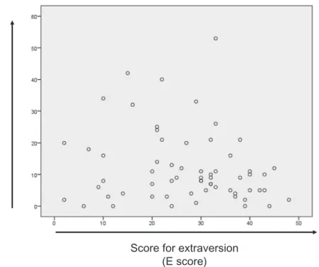 Fig. 1 Correlation  between  tendency  to  neurosis  and  extraversion  in  62  patients  with  type 2 diabetes There was no correlation between scores for extraversion (E) and neuroticism (N)  (Pearsonʼs correlation coefficient: −0.173, p＝0.173)