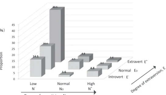 Fig. 2 Distribution of patients by the combination of tendency of neurosis and extraver- Fig. 2 Distribution of patients by the combination of tendency of neurosis and extraver-sion in 62 patients with type 2 diabetes Half of the patients demonstrated a co