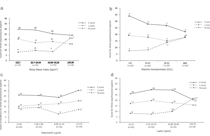 Fig. 3 Relationship  between  body  mass  index  (BMI)  (a),  alanine  transaminase  (ALT)  (b),  leptin (c), adiponectin (d) and three assessed personality traits in 62 patients with type 2  diabetes straight line: Degree of extraversion, E score.  dotted