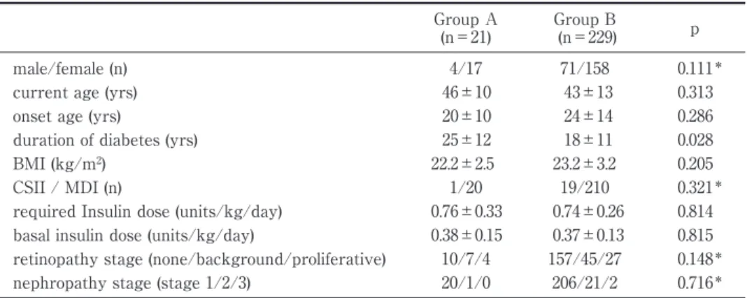 Table 1 Clinical characteristics of patients with type 1 diabetes Group A  (n＝21)  Group B  (n＝229)  p male/female (n)  4/17 71/158 0.111 ＊ current age (yrs)  46±10 43±13 0.313 onset age (yrs)  20±10 24±14 0.286 duration of diabetes (yrs)  25±12 18±11 0.02