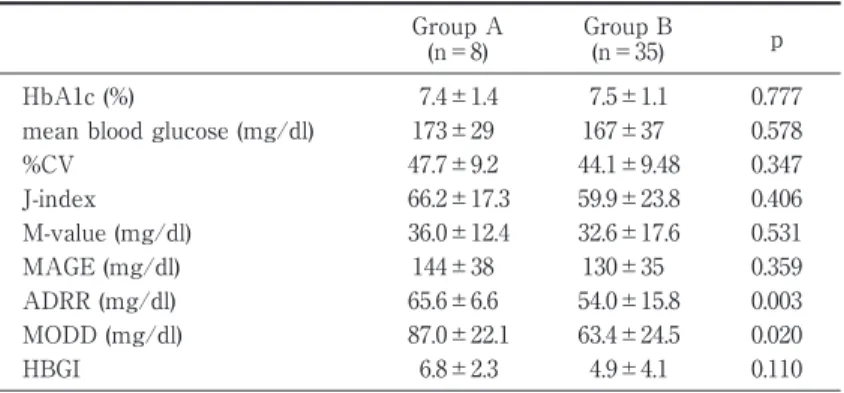 Table 3 Comparison  of  HbA1c  and  indices  of  blood  glucose  fluc- fluc-tuation  between  patients  with  severe  hypoglycemia  and  without  severe hypoglycemia over 5 of LBGI Group A (n＝8)  Group B(n＝35)  p HbA1c (%)  7.4±1.4 7.5±1.1 0.777 mean blood