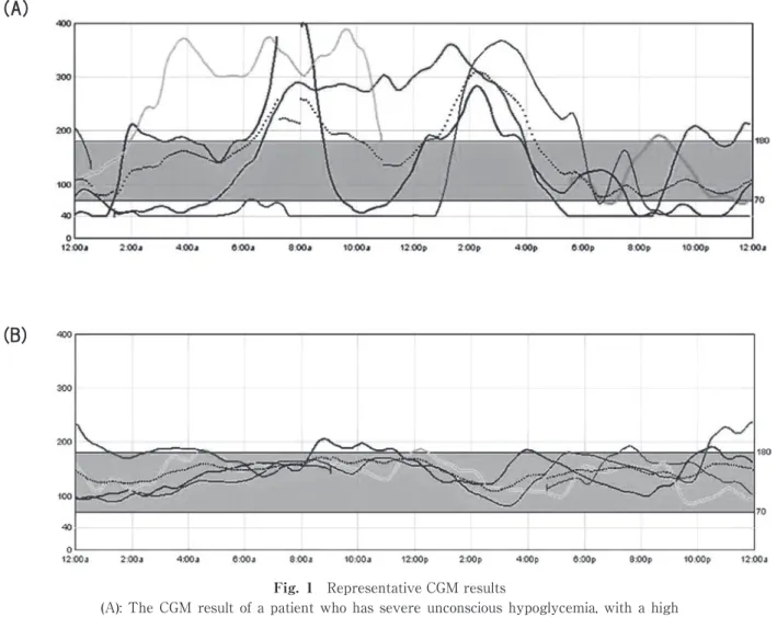 Fig. 1 Representative CGM results