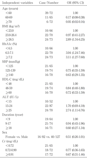 Table 5-B Multivariable  logistic  regression  analysis  to identify background factors related to artificially  sweetened  beverage  intake  among  209  patients  with type 2 diabetes