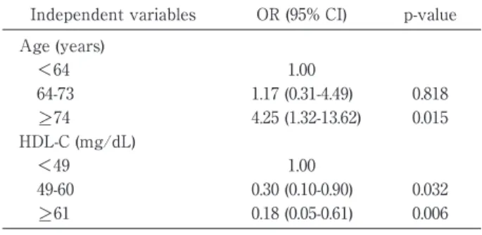 Table 6-B Multivariable  logistic  regression  analy- analy-sis  to  identify  background  factors  related  to  sugar  sweetened  beverage  intake  among  153  patients  with  type  2  diabetes  who  do  not  drink  artificially  sweetened beverage