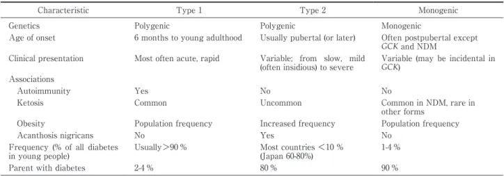 Table 1 Clinical characteristics of type 1, type 2 and monogenic diabetes in children and adolescents