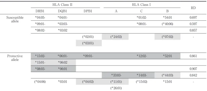 Table 3 Summary of HLA genotypes conferring susceptibility or protection against type 1A diadetes in Japanese patients HLA Class II HLA Class I DRB1 DQB1 DPB1 A C B RD Susceptible allele ＊ 04:05- ＊ 04:01- ＊ 01:02- ＊ 54:01 0.697 ＊ 09:01- ＊ 03:03- ＊ 08:01- (