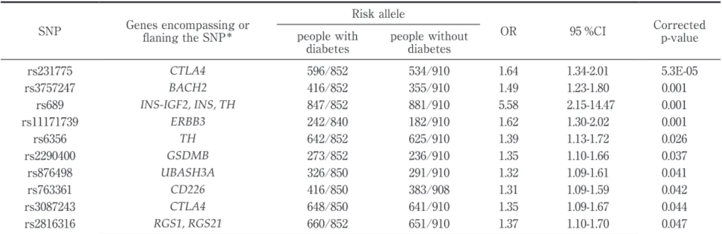 Table 4 Result of genotyping of 63 single nucleotide polymorphisms SNP Genes encompassing or flaning the SNP ＊ Risk allele OR 95 %CI Corrected p-valuepeople with diabetes people withoutdiabetes  rs231775 CTLA4 596/852 534/910 1.64 1.34-2.01 5.3E-05 rs37572