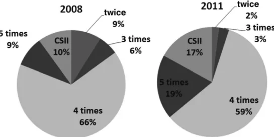 Fig. 4 Comparison  of  insulin  therapy  in  Japanese  children  with  type  1  diabetes  in  2008  and 2011