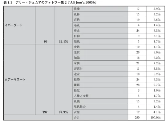 表 1.4 ムハンマド・バクル・イスマーイールのファトワー集［Muḥammad Bakr Ismā‘īl 1999］