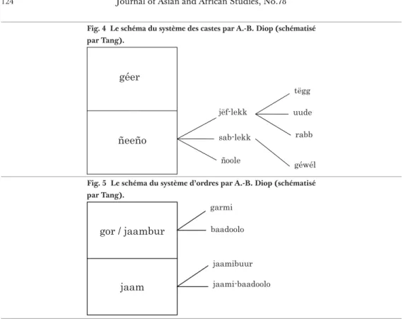 Fig. 4  Le schéma du système des castes par A.-B. Diop (schématisé  par Tang).