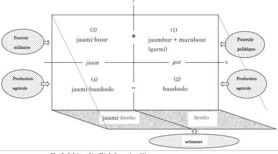 Fig. 8  Structure sociale des Wolofs: Schématisation par axes de coordonnées tridimensionnelle.